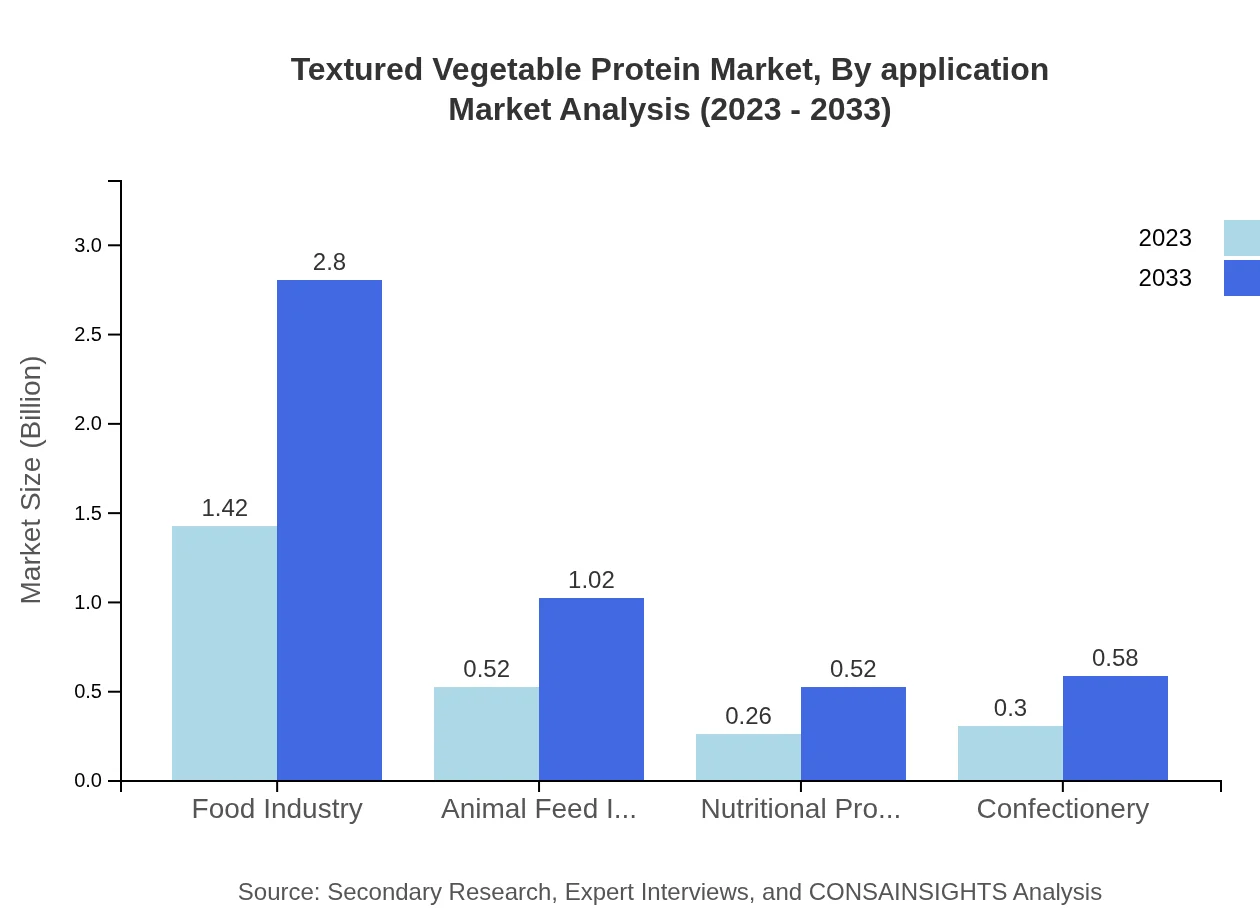 Global Textured Vegetable Protein Market, By Application Market Analysis (2023 - 2033)