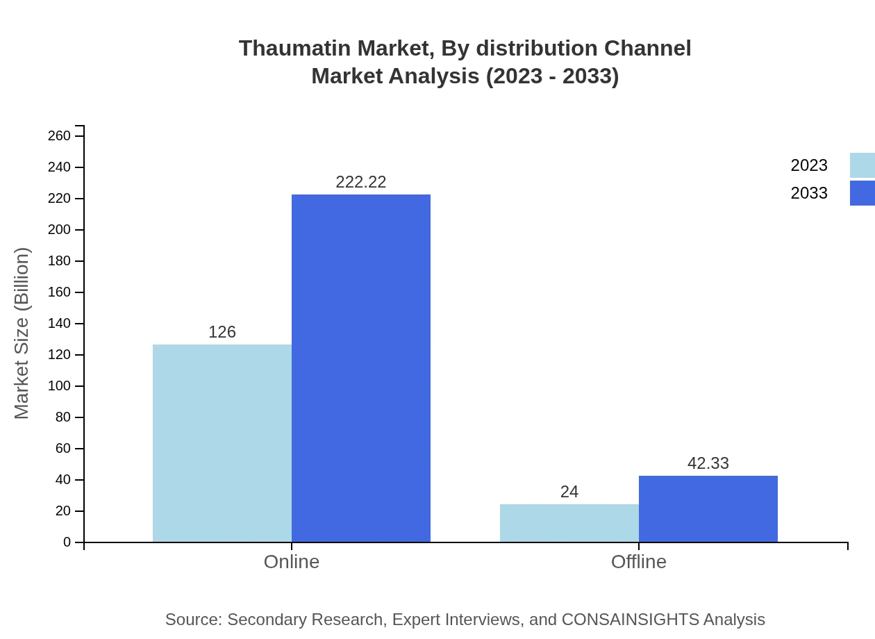 Global Thaumatin Market, By Distribution Channel Market Analysis (2023 - 2033)