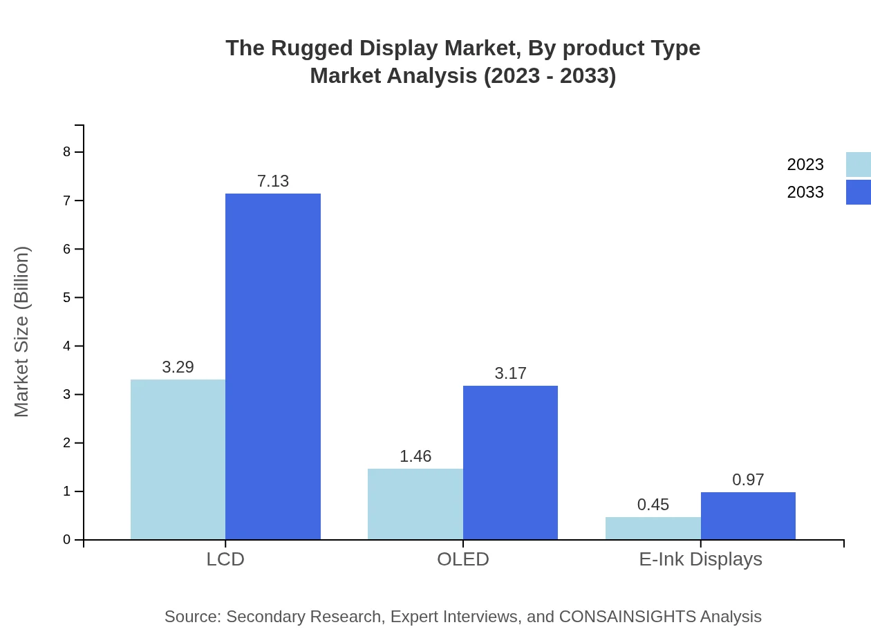 Global Rugged Display Market, By Product Type Market Analysis (2023 - 2033)