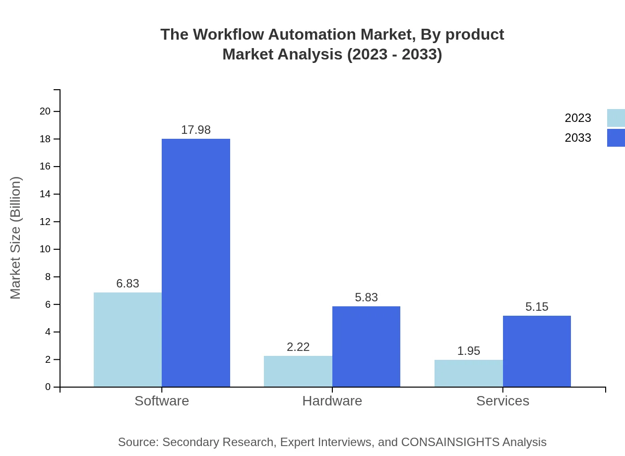 Global Workflow Automation Market, By Product Analysis (2023 - 2033)