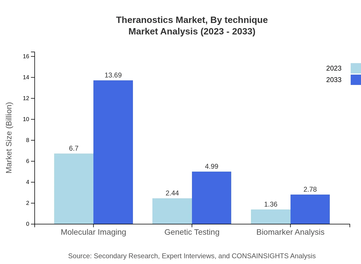 Global Theranostics Market, By Technique Market Analysis (2023 - 2033)