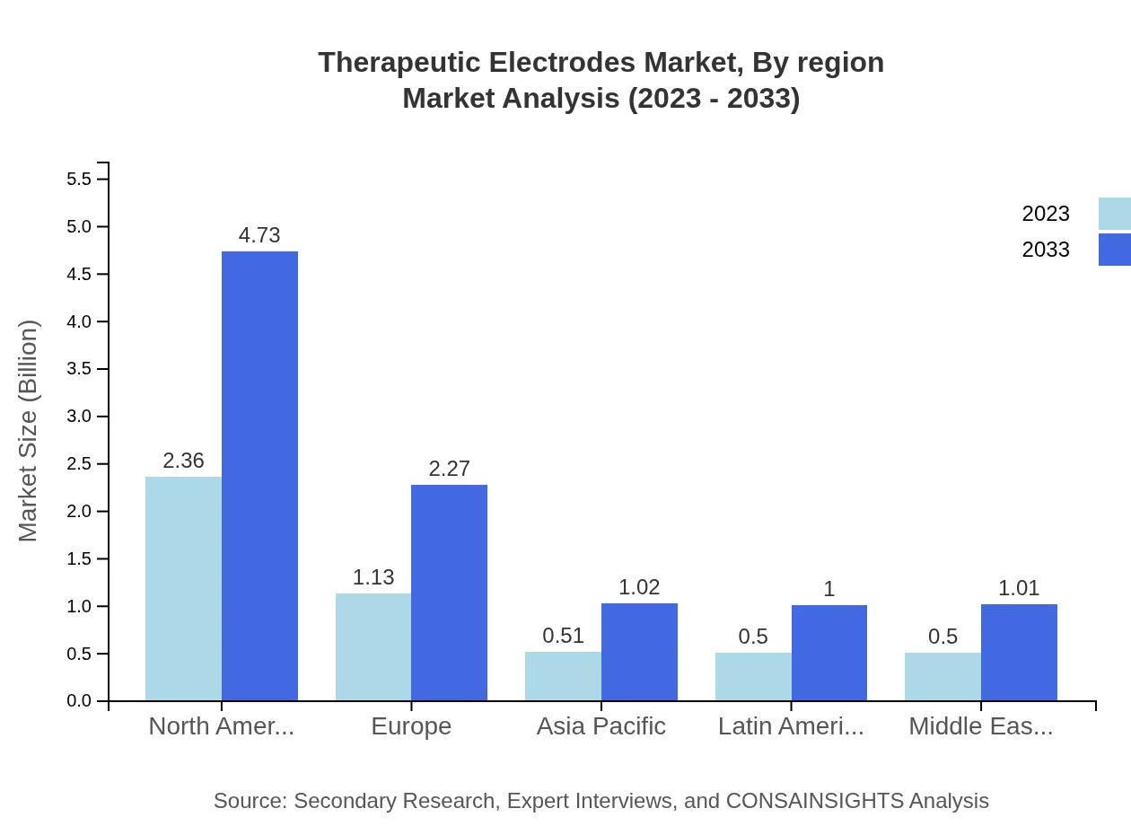Global Therapeutic Electrodes Market, By Region Market Analysis (2023 - 2033)