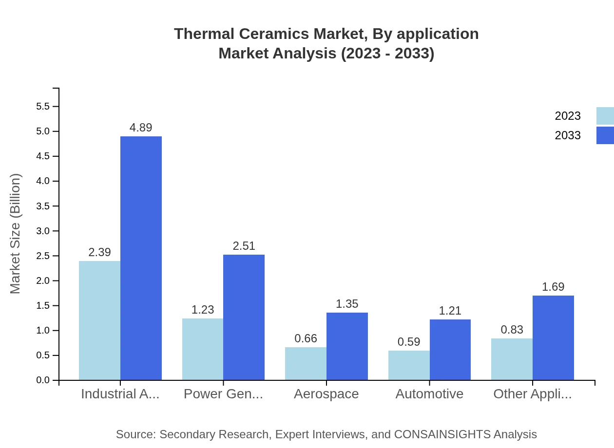Global Thermal Ceramics Market, By Application Market Analysis (2023 - 2033)