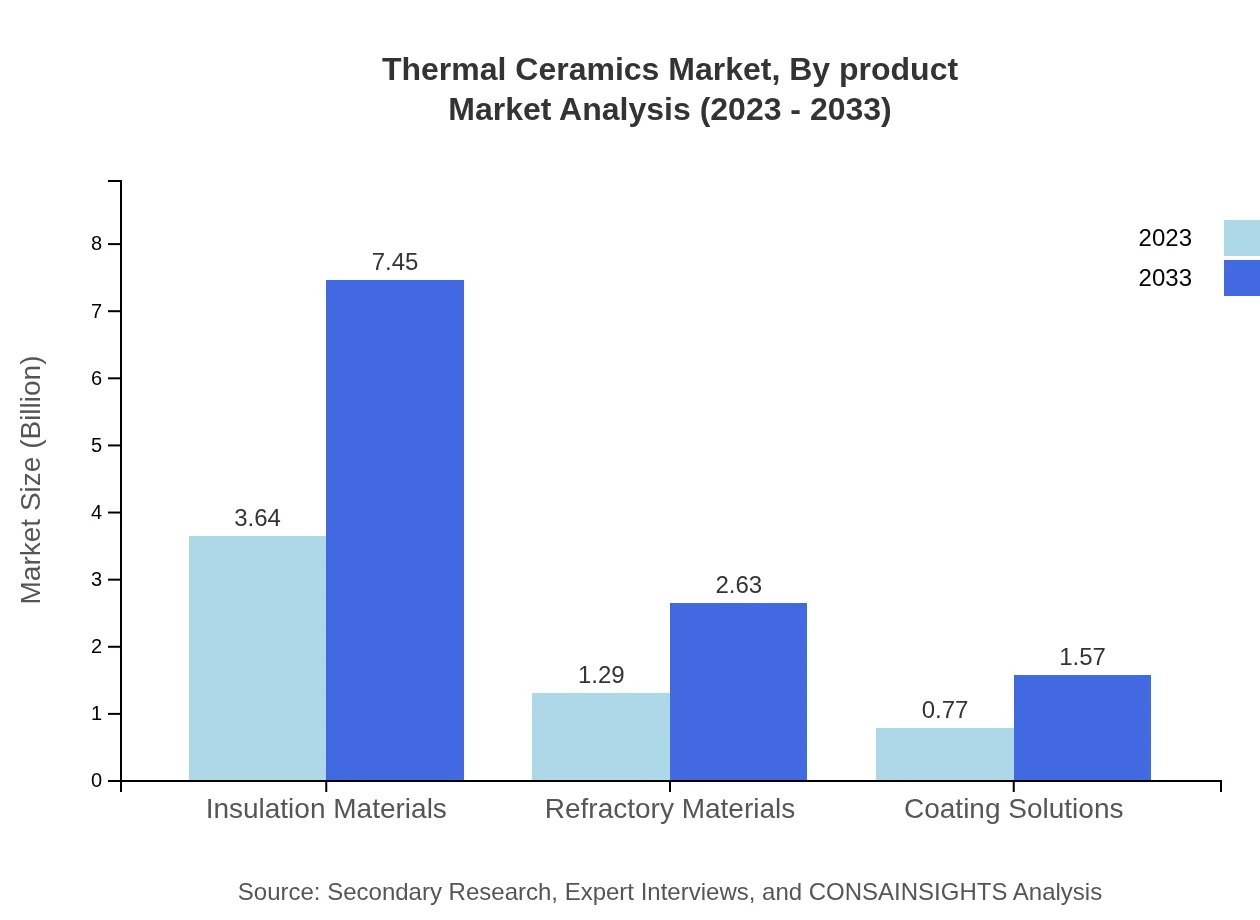 Global Thermal Ceramics Market, By Product Market Analysis (2023 - 2033)