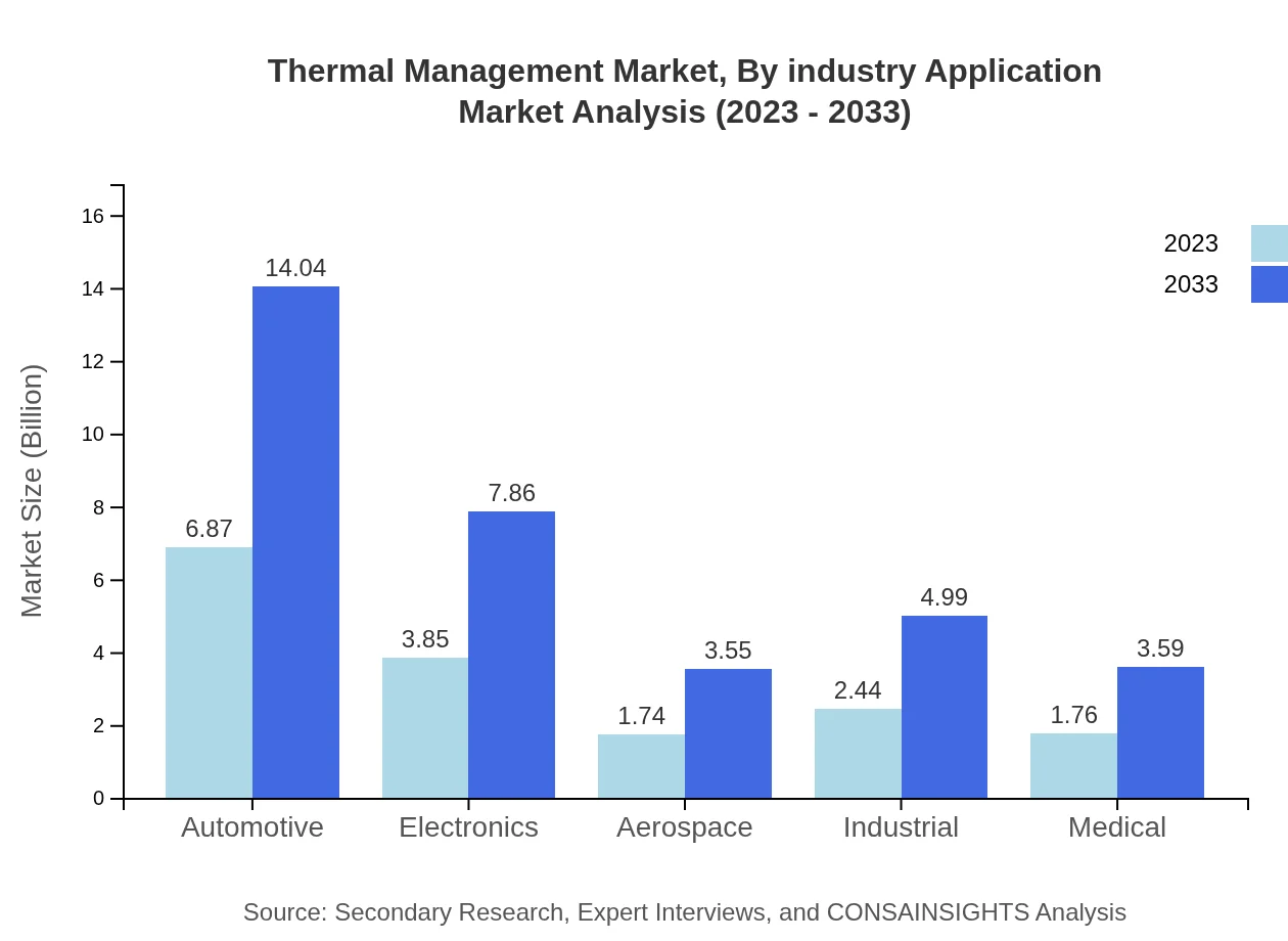 Global Thermal Management Market, By Industry Application Market Analysis (2023 - 2033)
