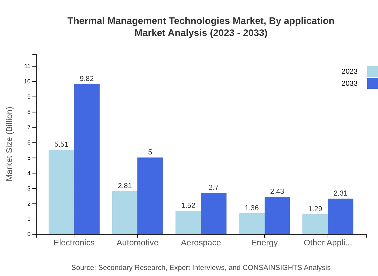 Global Thermal Management Technologies Market, By Application Market Analysis (2023 - 2033)