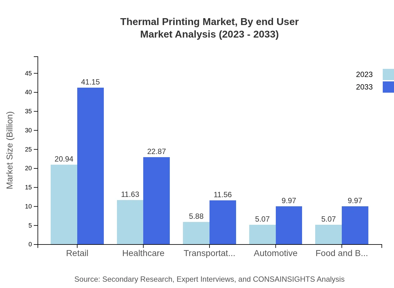 Global Thermal Printing Market, By End-User Industry Market Analysis (2023 - 2033)