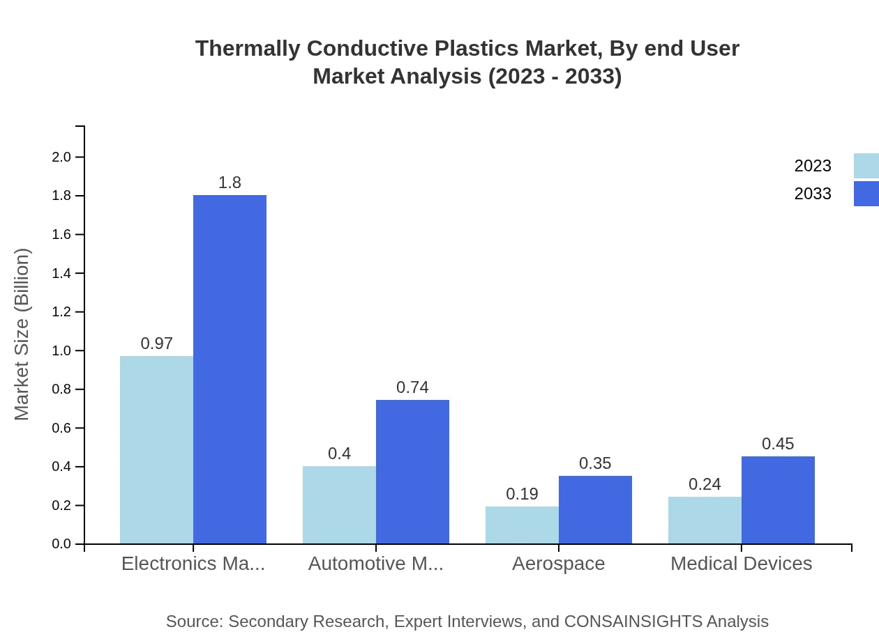 Global Thermally Conductive Plastics Market, By End-user Industry Market Analysis (2023 - 2033)