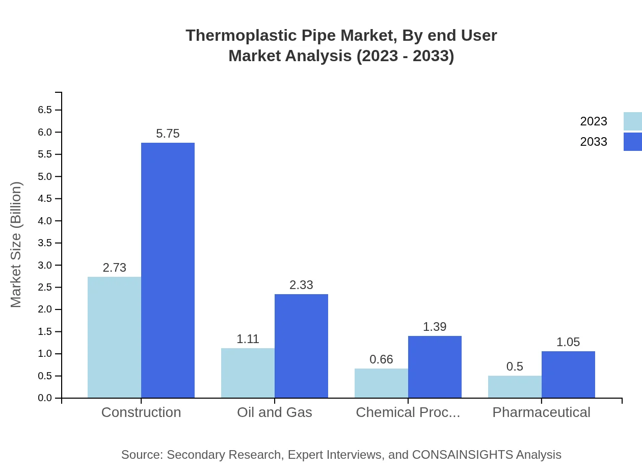 Global Thermoplastic Pipe Market, By End-User Industry Market Analysis (2023 - 2033)