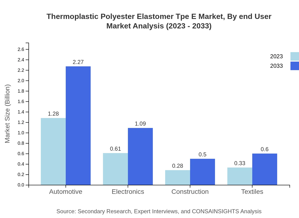 Global Thermoplastic Polyester Elastomer (TPE-E) Market, By End-User Industry Market Analysis (2023 - 2033)