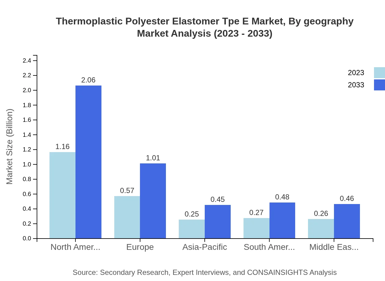 Global Thermoplastic Polyester Elastomer (TPE-E) Market, By Geography Market Analysis (2023 - 2033)