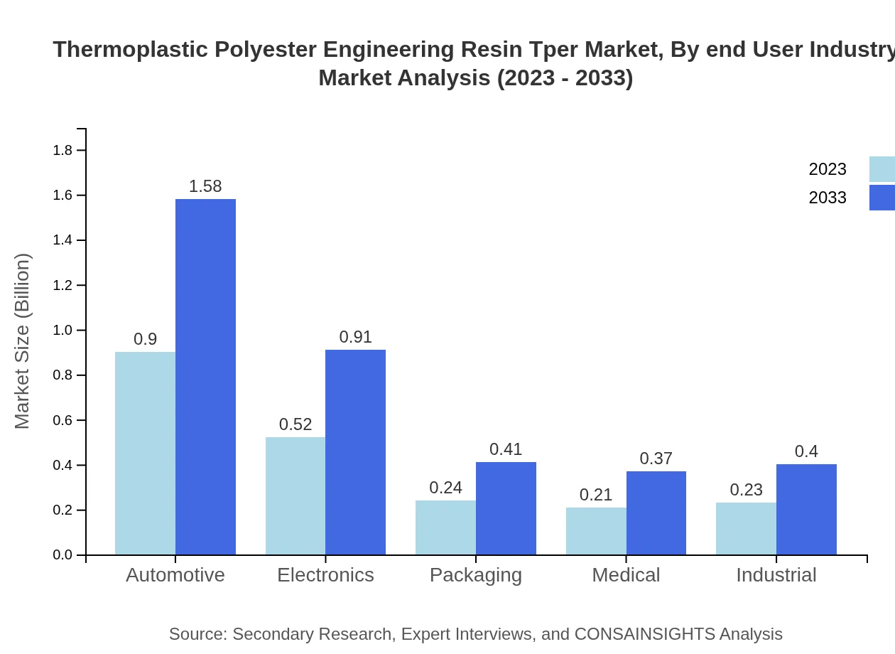 Global Thermoplastic Polyester Engineering Resin (TPE), By End-User Industry Market Analysis (2023 - 2033)