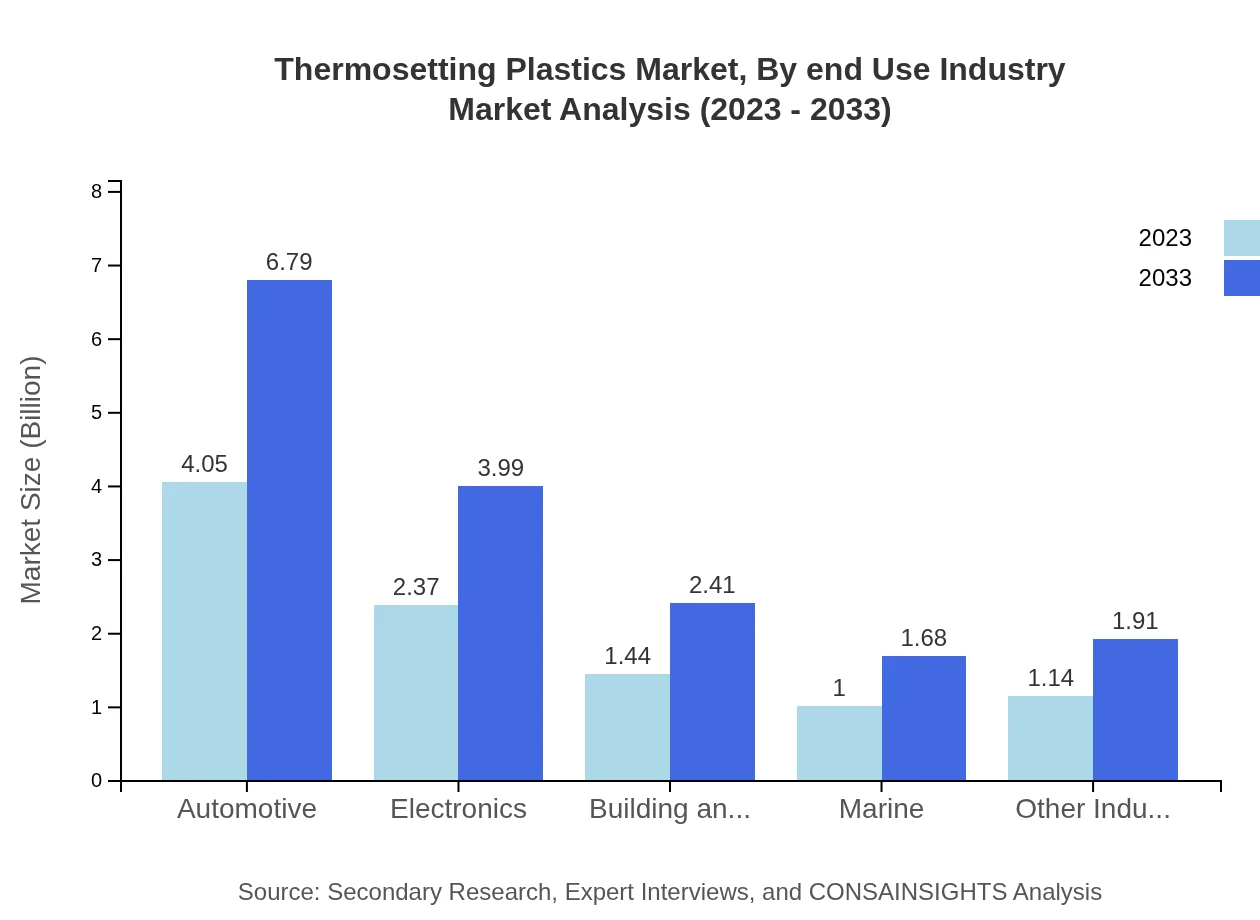 Global Thermosetting Plastics Market, By End-User Industry Market Analysis (2023 - 2033)