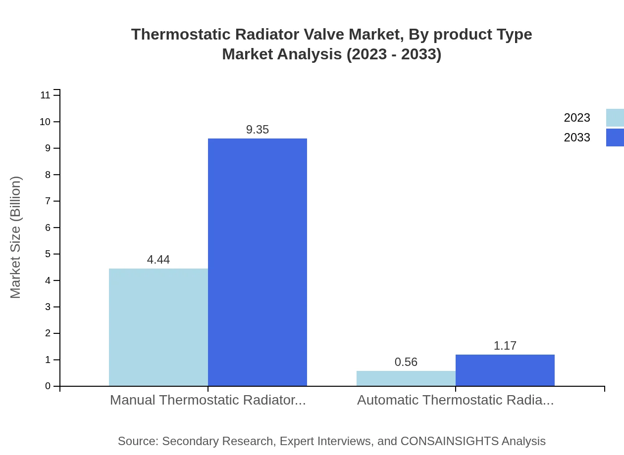 Global Thermostatic Radiator Valve Market, By Product Type Market Analysis (2023 - 2033)