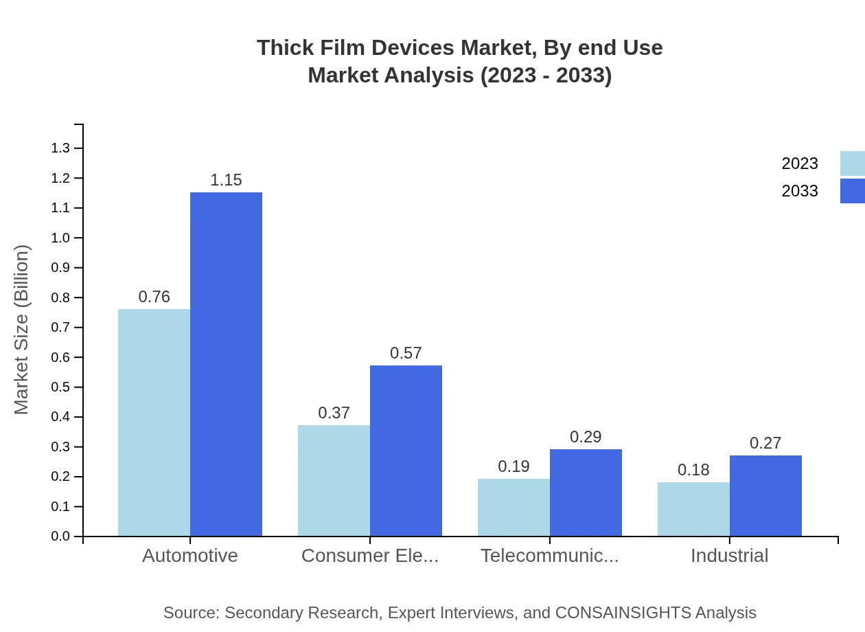 Global Thick-Film Devices Market, By End-Use Market Analysis (2023 - 2033)