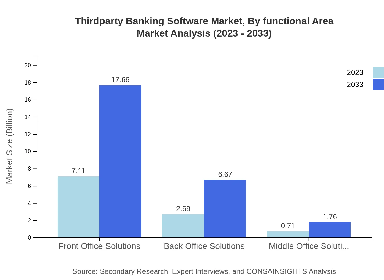 Global Third Party Banking Software Market, By Functional Area Market Analysis (2023 - 2033)