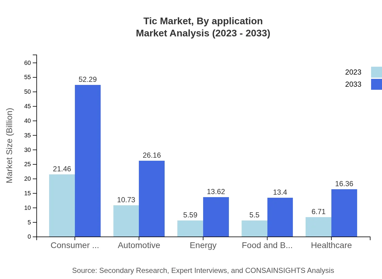 Global TIC Market, By Application Market Analysis (2023 - 2033)