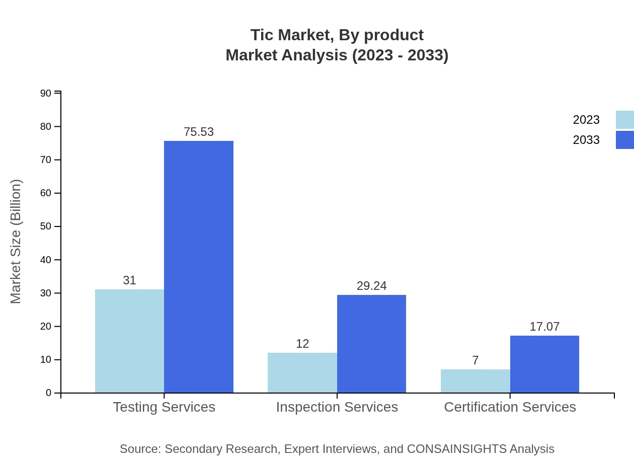 Global TIC Market, By Product Market Analysis (2023 - 2033)