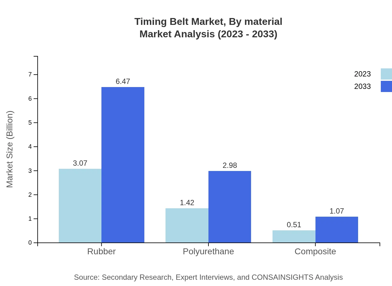 Global Timing Belt Market, By Material Market Analysis (2023 - 2033)