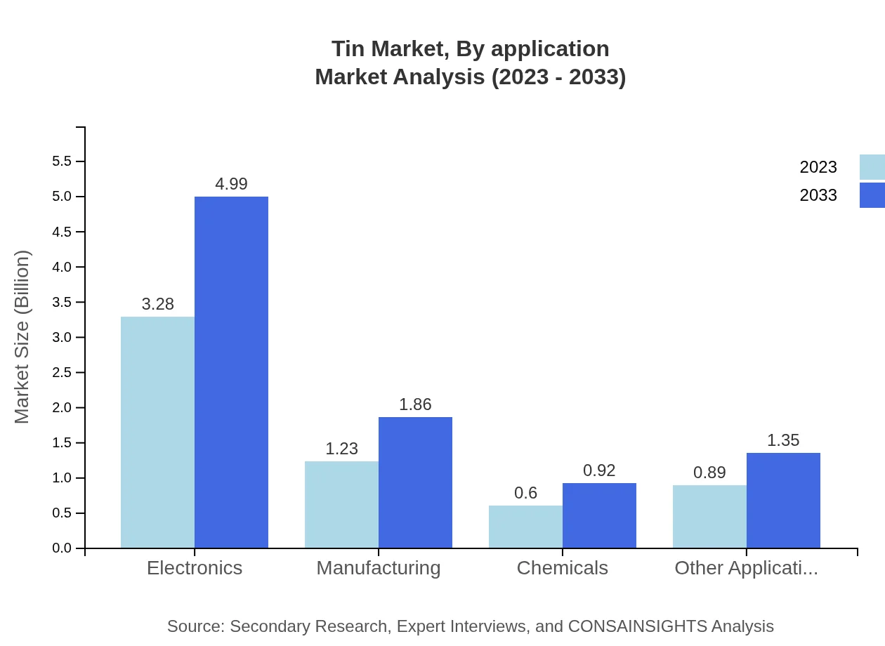 Global Tin Market, By Application Market Analysis (2023 - 2033)