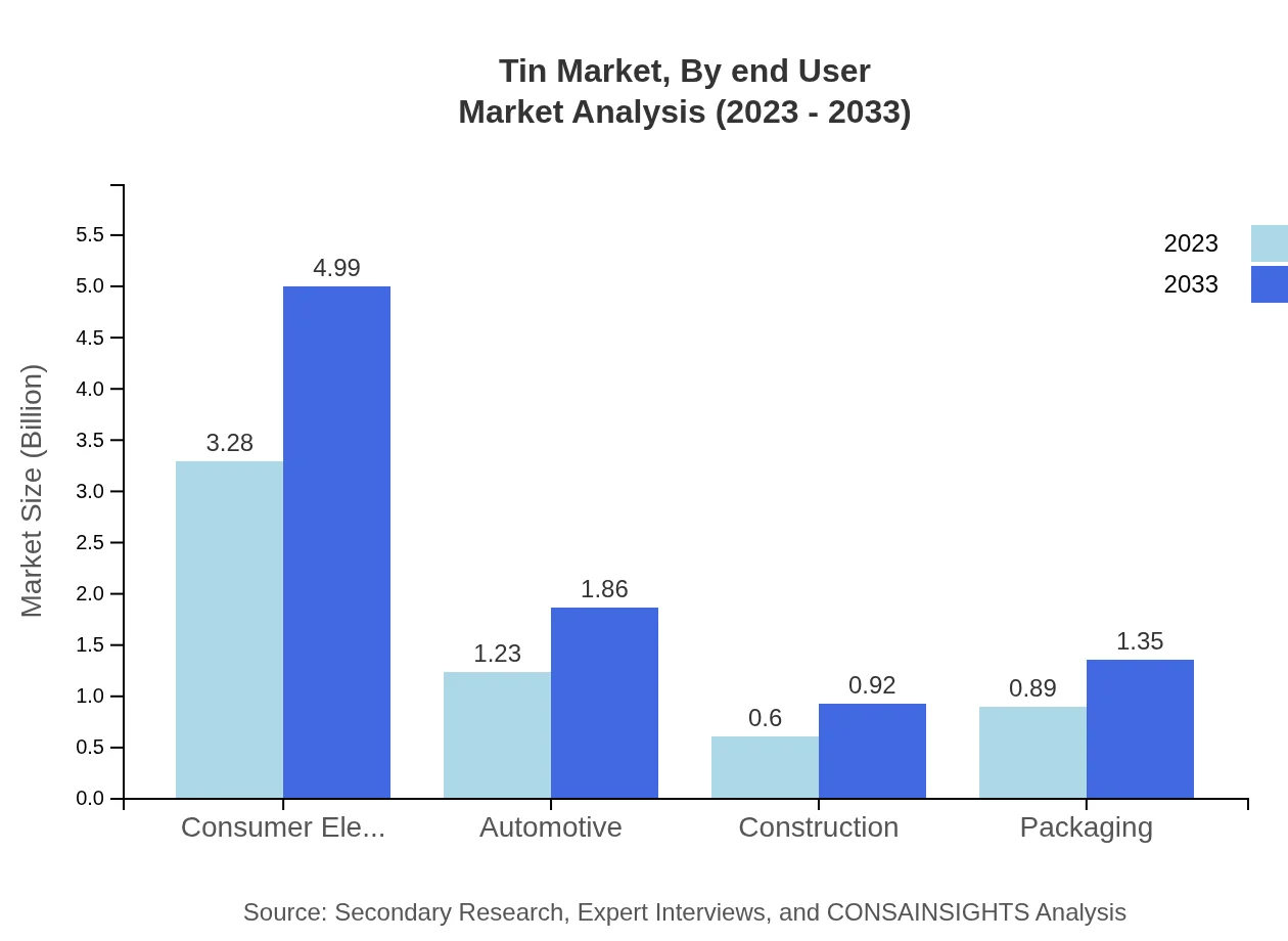 Global Tin Market, By End-User Industry Market Analysis (2023 - 2033)