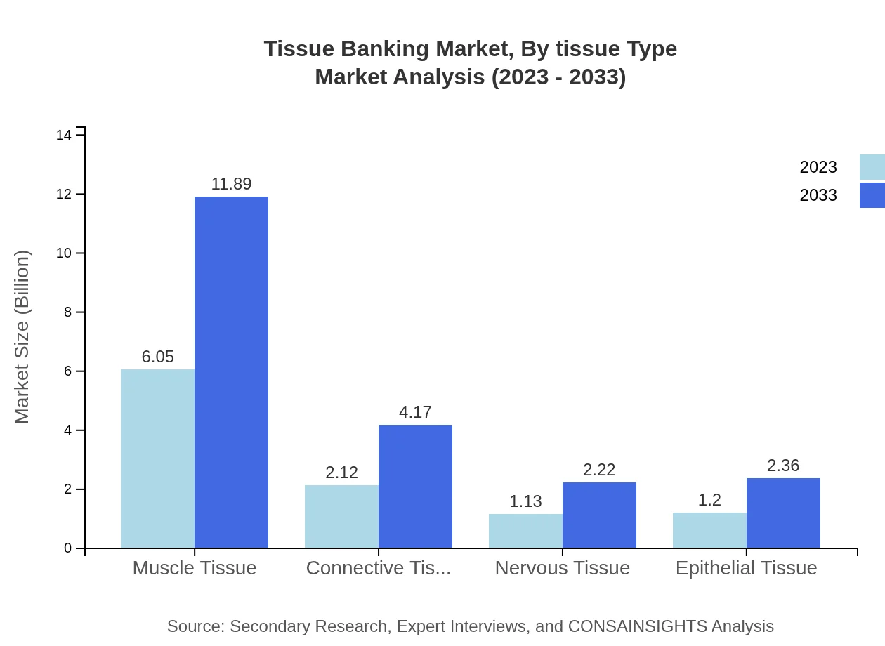 Global Tissue Banking Market, By Tissue Type Market Analysis (2023 - 2033)