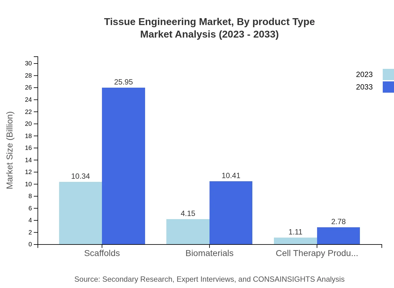 Global Tissue Engineering Market, By Product Type Market Analysis (2023 - 2033)