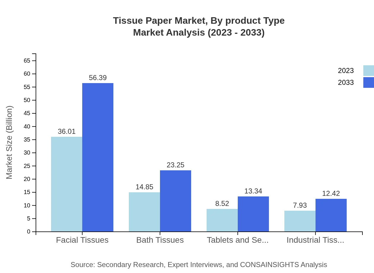 Global Tissue Paper Market, By Product Type Market Analysis (2023 - 2033)