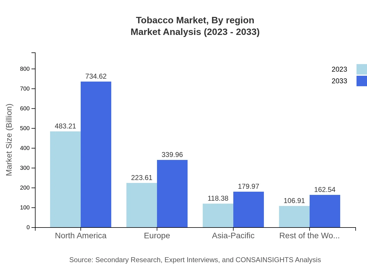 Global Tobacco Market, By Region Market Analysis (2023 - 2033)