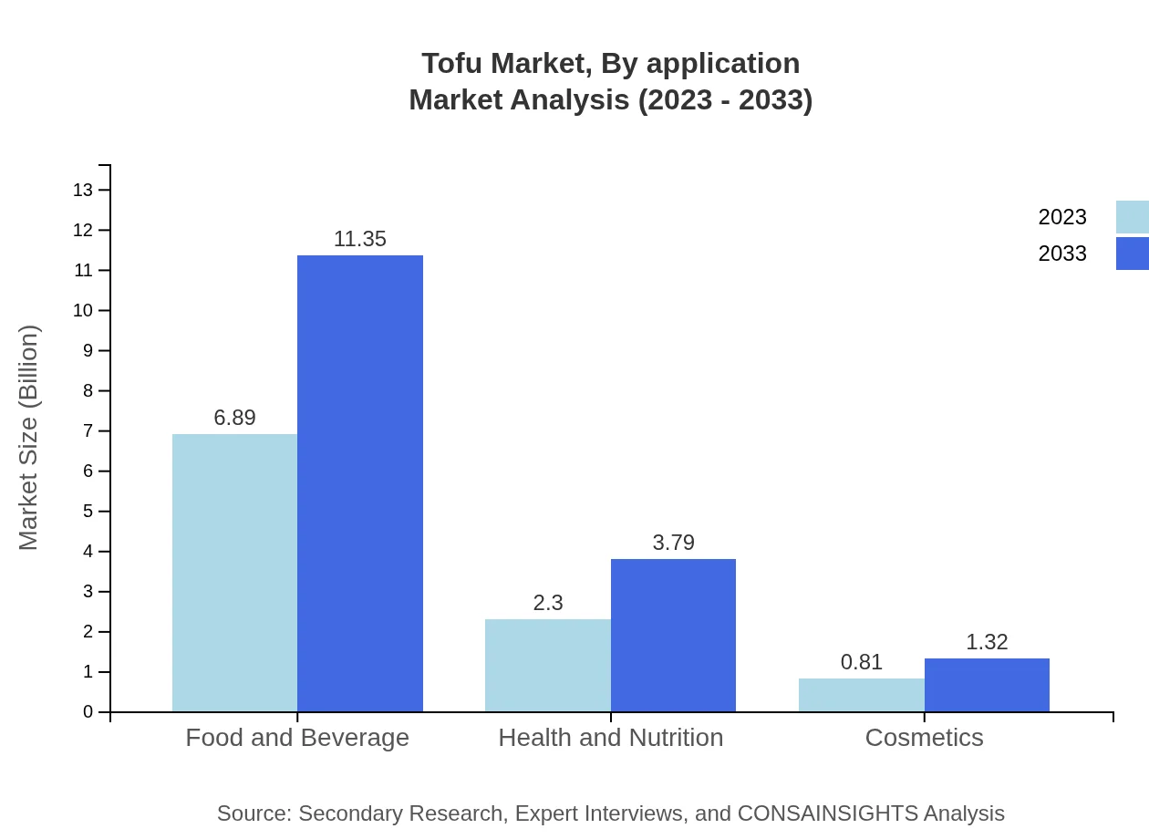 Global Tofu Market, By Application Market Analysis (2023 - 2033)