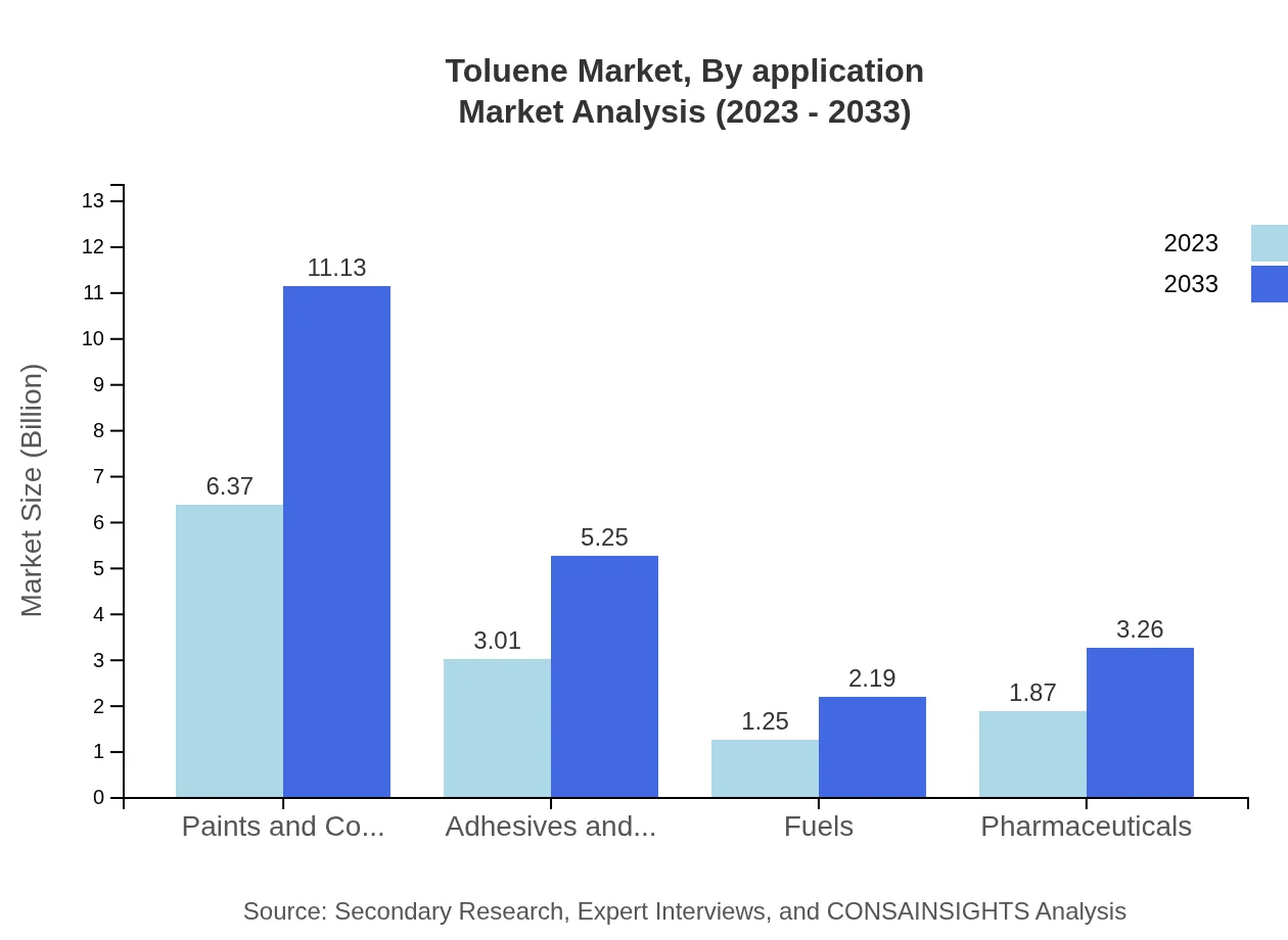 Global Toluene Market, By Application Market Analysis (2023 - 2033)
