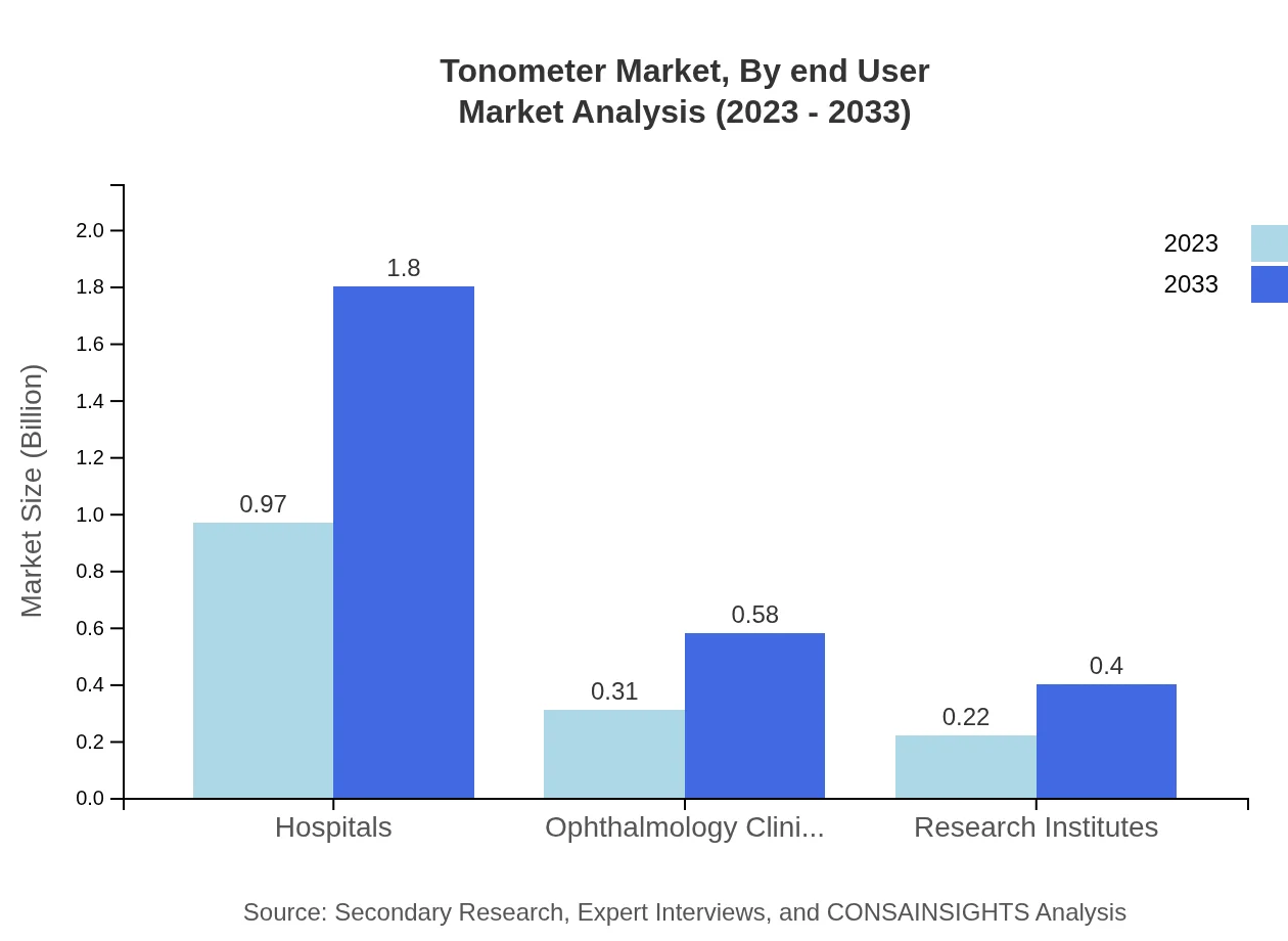 Global Tonometer Market, By End-User Market Analysis (2023 - 2033)