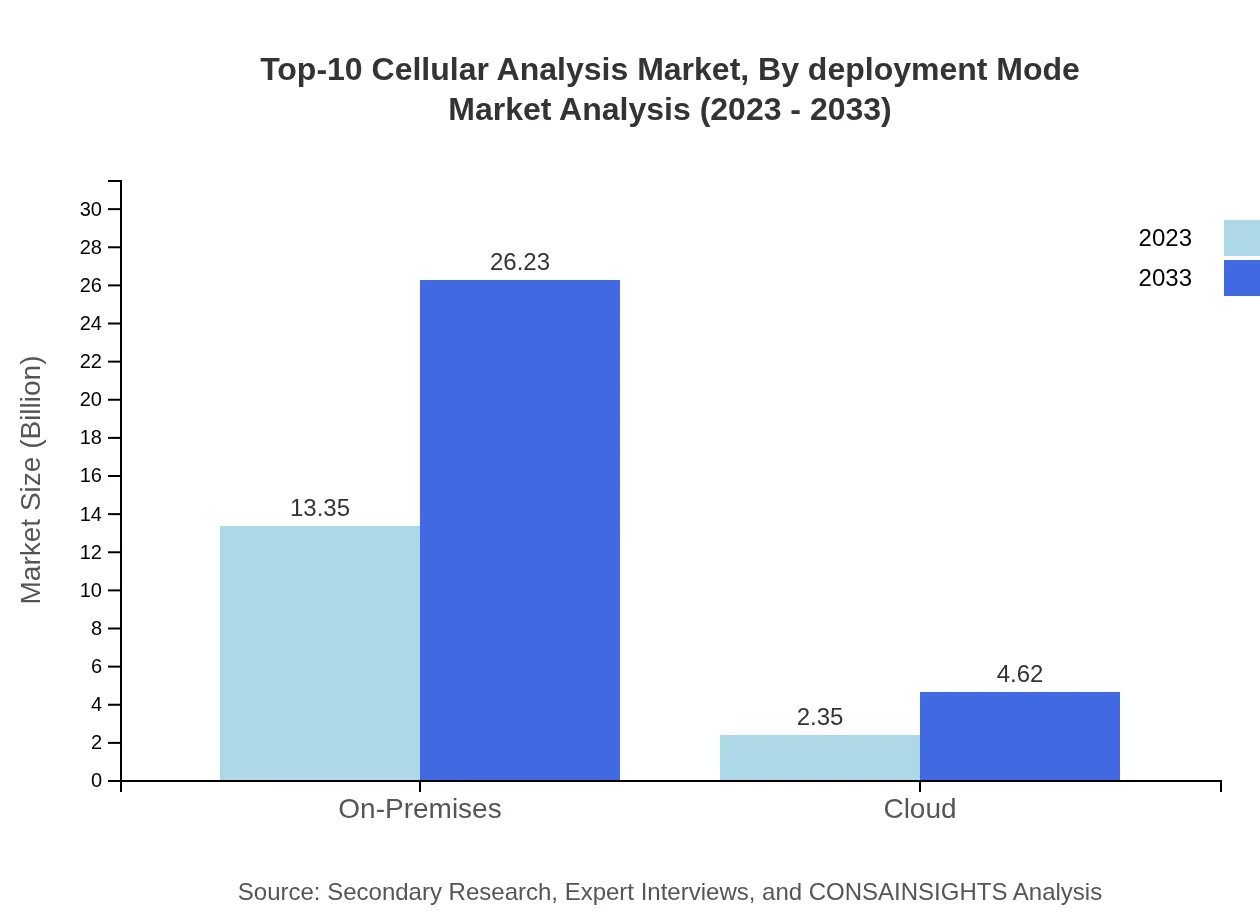 Global Cellular Analysis Market, By Deployment Mode Market Analysis (2023 - 2033)