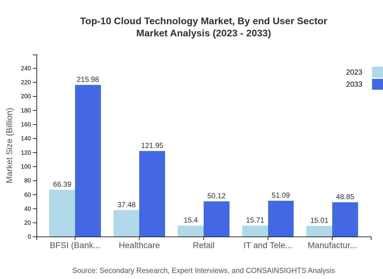 Global Cloud Technology Market, By End-User Sector Market Analysis (2023 - 2033)