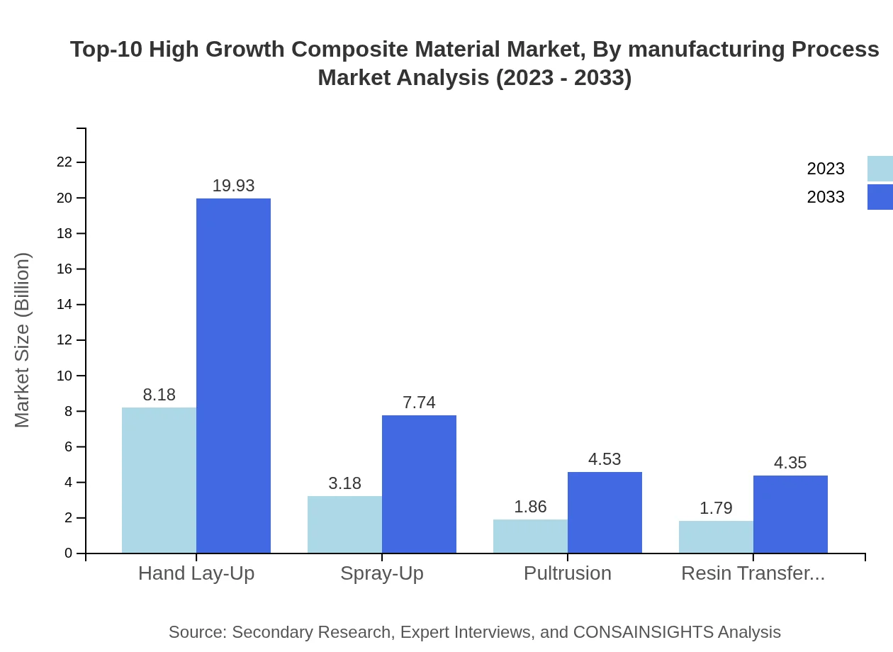 Global Composite Material Market, By Manufacturing Process Market Analysis (2023 - 2033)