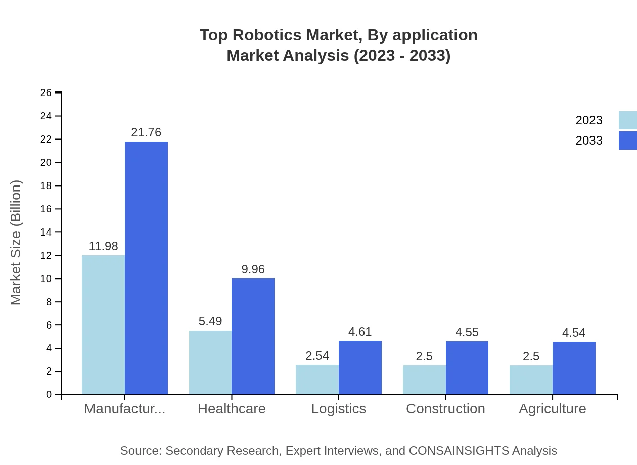 Global Robotics Market, By Application Market Analysis (2023 - 2033)