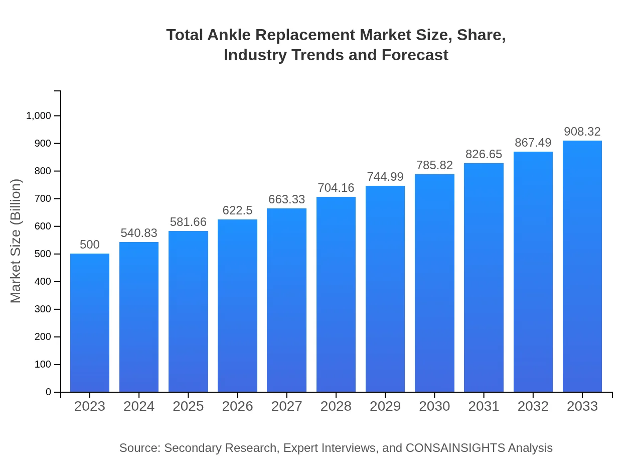  Total Ankle Replacement Market Report (2023 - 2033)