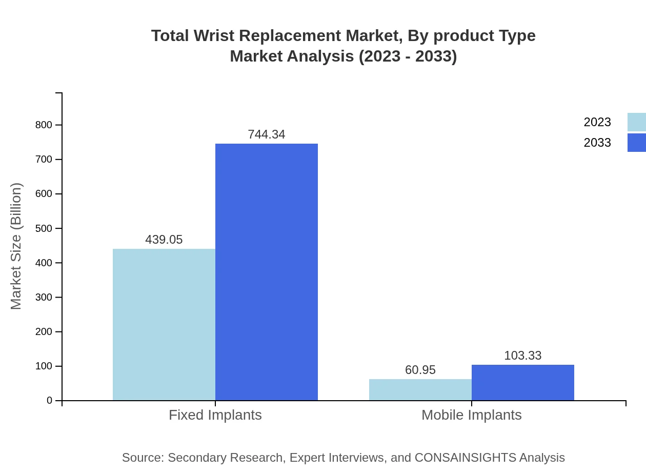 Global Total Wrist Replacement Market, By Product Type Market Analysis (2023 - 2033)