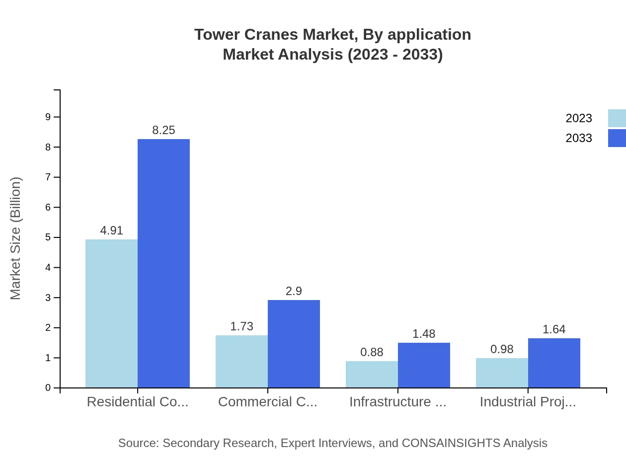Global Tower Cranes Market, By Application Market Analysis (2023 - 2033)