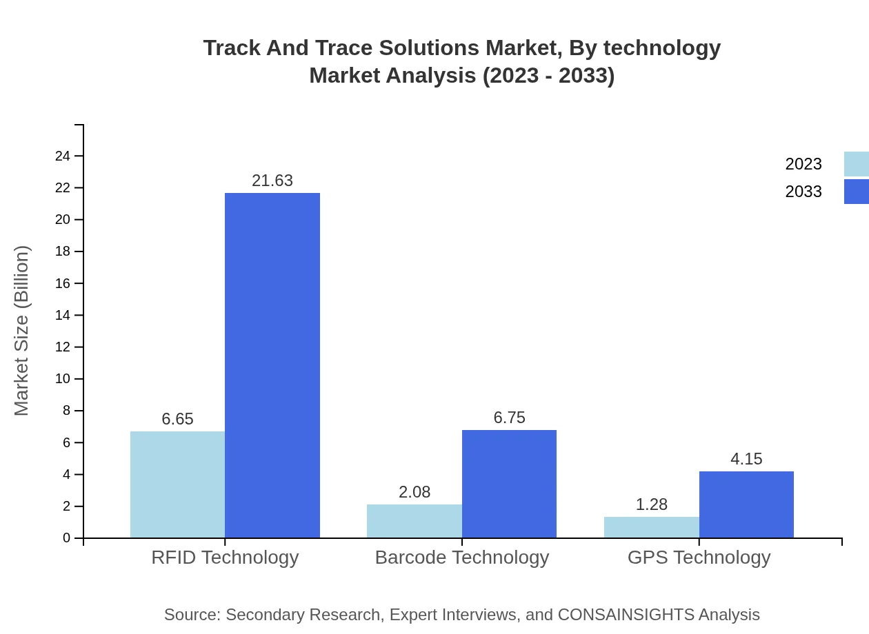 Global Track-and-Trace Solutions Market, By Technology Market Analysis (2023 - 2033)