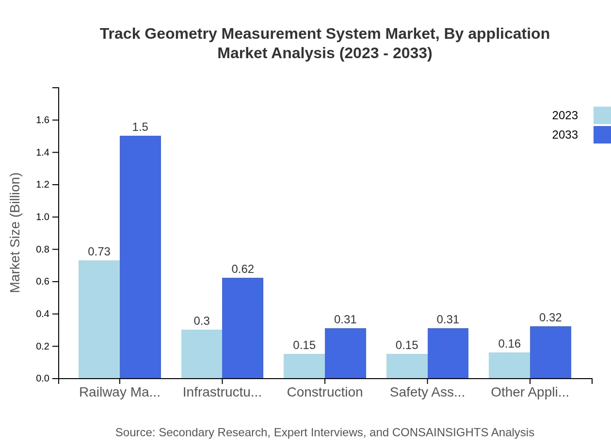 Global Track Geometry Measurement System Market, By Application Market Analysis (2023 - 2033)