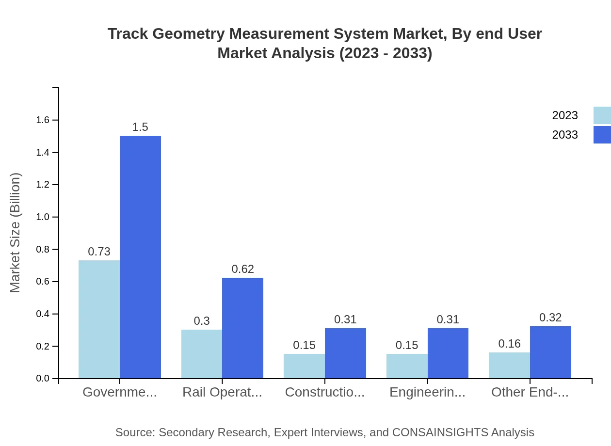 Global Track Geometry Measurement System Market, By End-User Market Analysis (2023 - 2033)