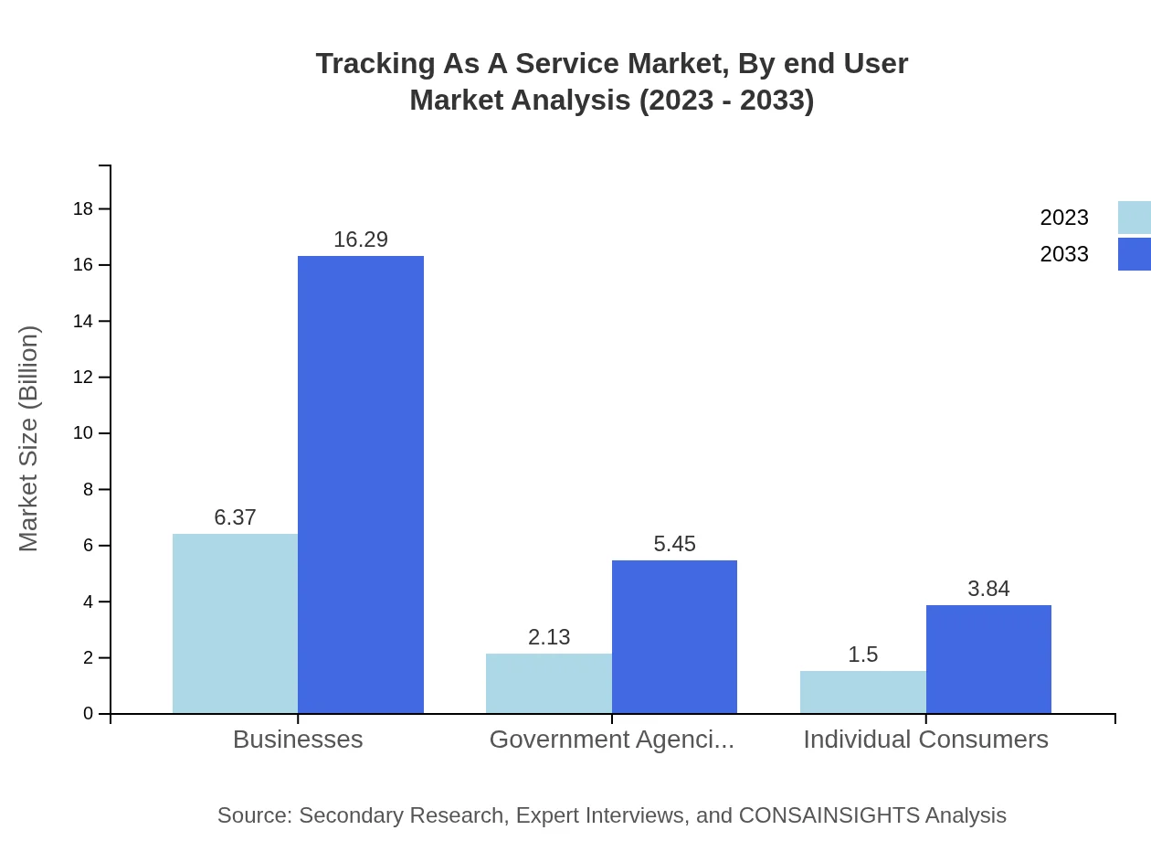 Global Tracking-as-a-Service Market, By End-User Market Analysis (2023 - 2033)