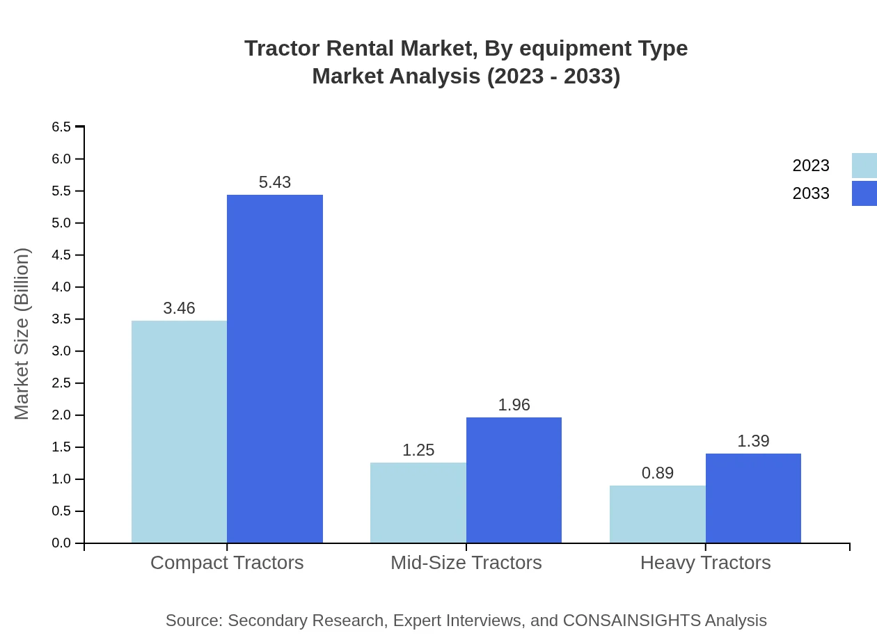 Global Tractor-Rental Market, By Equipment Type Market Analysis (2023 - 2033)