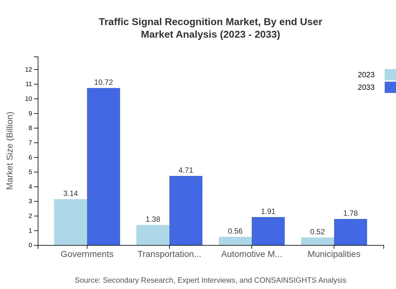 Global Traffic Signal Recognition Market, By End-User Market Analysis (2023 - 2033)