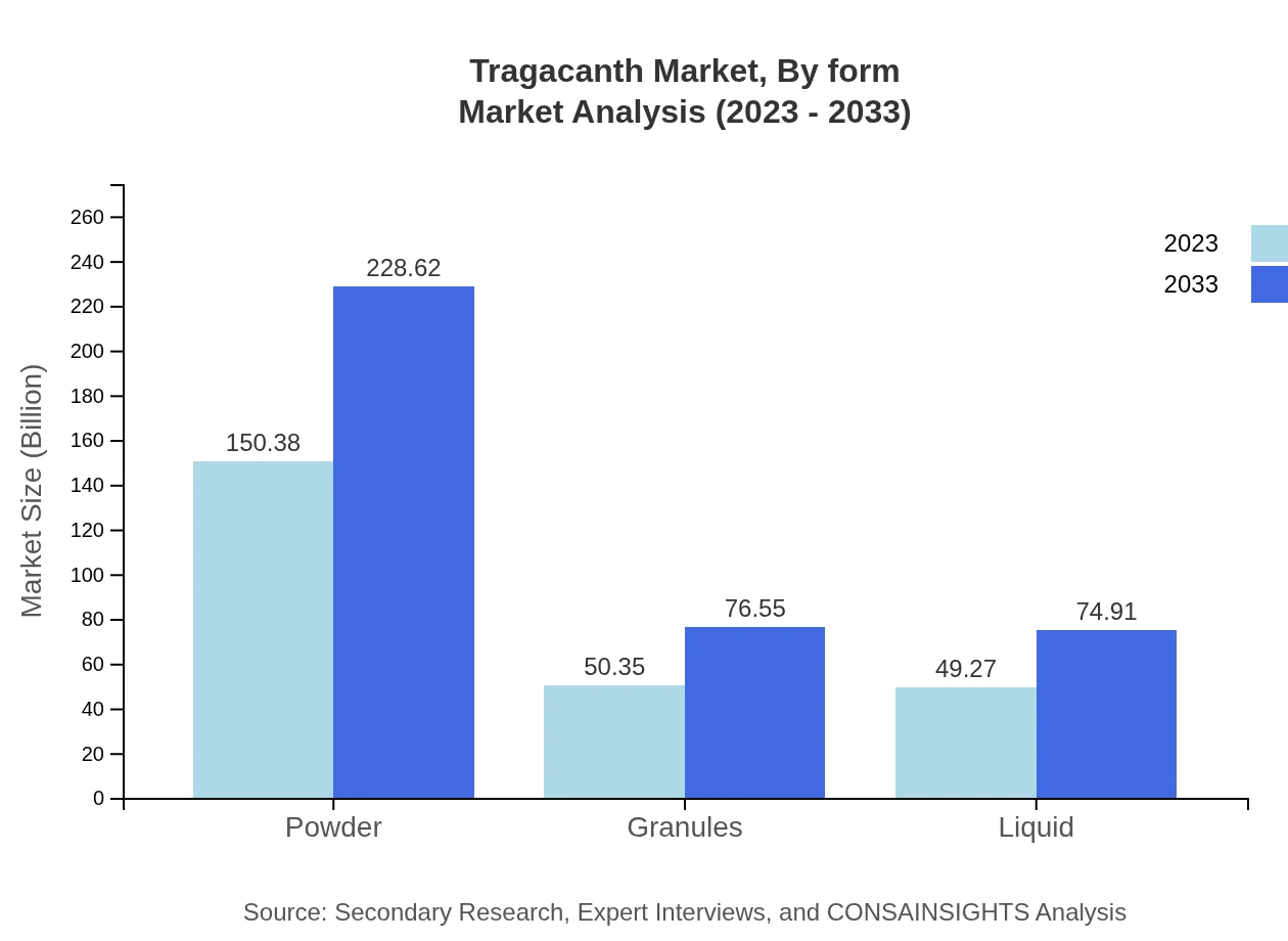 Global Tragacanth Market, By Form Market Analysis (2023 - 2033)