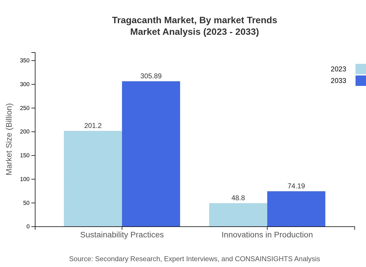 Global Tragacanth Market, By Market Trends Market Analysis (2023 - 2033)