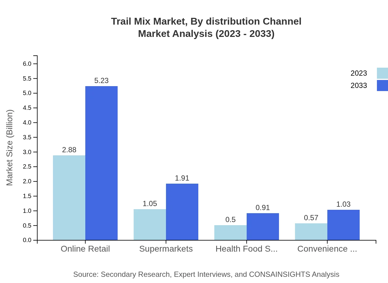Global Trail Mix Market, By Distribution Channel Market Analysis (2023 - 2033)