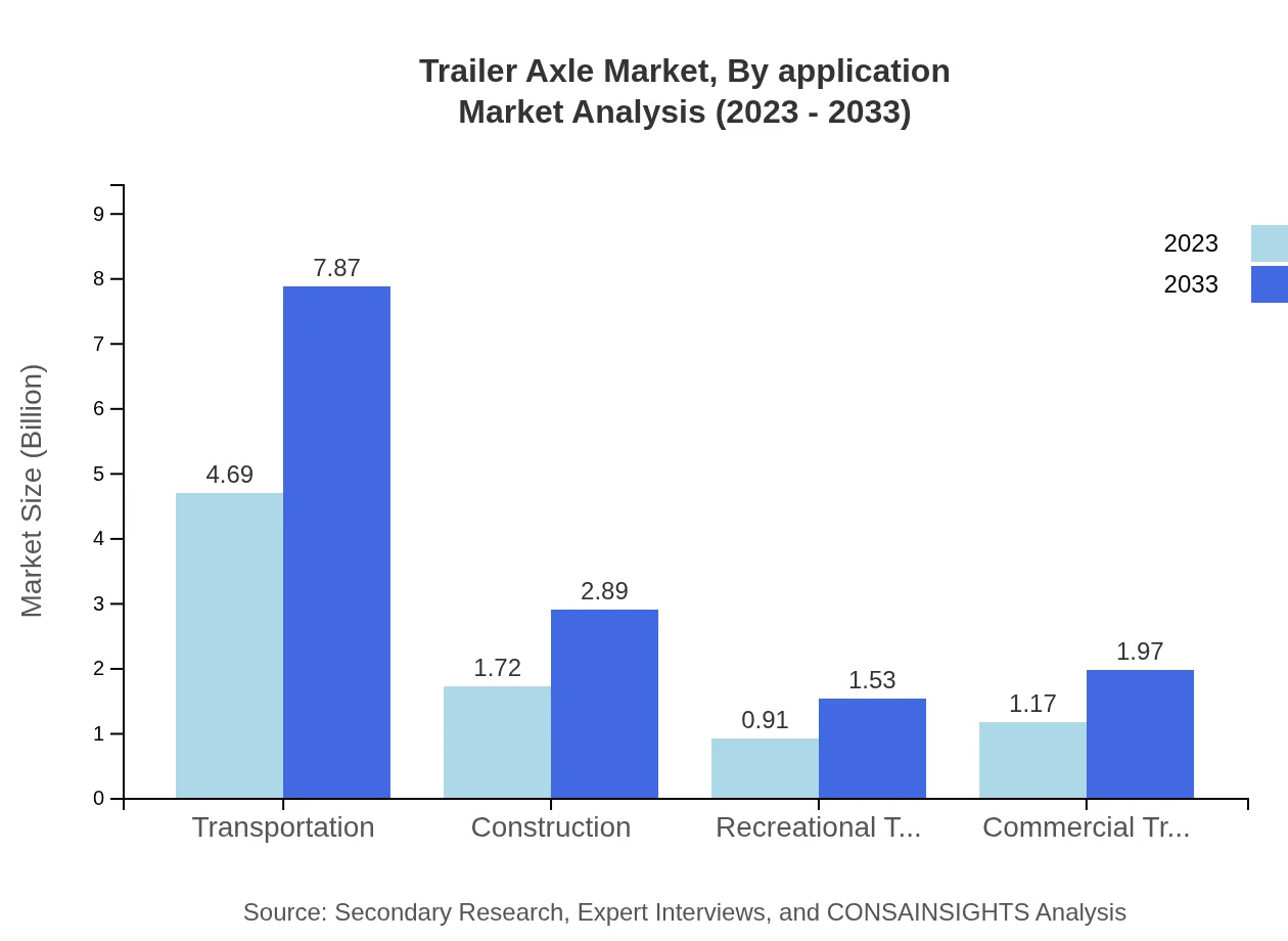 Global Trailer Axle Market, By Application Market Analysis (2023 - 2033)