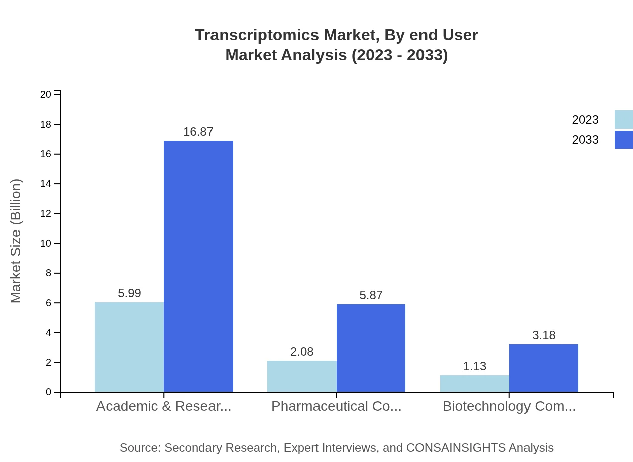 Global Transcriptomics Market, By End-User Market Analysis (2023 - 2033)